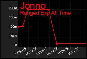 Total Graph of Jonno
