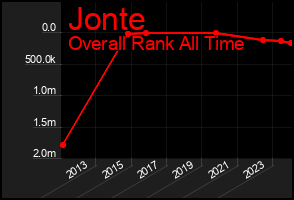 Total Graph of Jonte