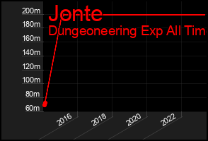 Total Graph of Jonte