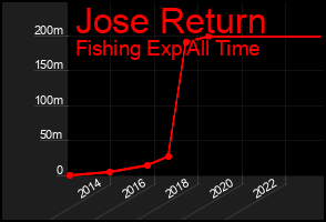 Total Graph of Jose Return