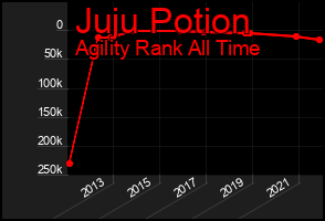 Total Graph of Juju Potion
