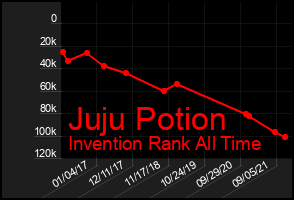 Total Graph of Juju Potion