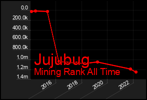 Total Graph of Jujubug