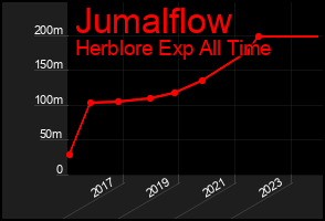 Total Graph of Jumalflow