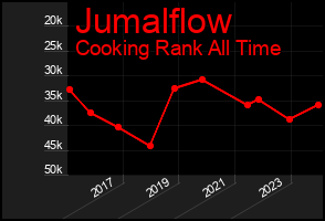 Total Graph of Jumalflow