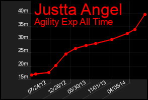 Total Graph of Justta Angel