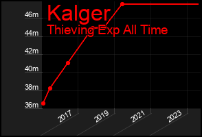 Total Graph of Kalger