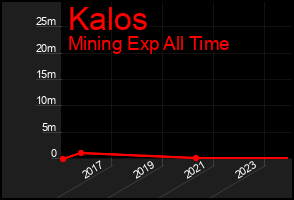 Total Graph of Kalos