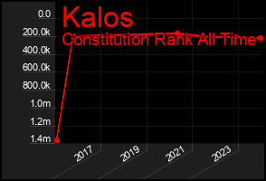 Total Graph of Kalos