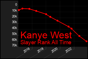 Total Graph of Kanye West