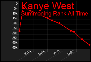 Total Graph of Kanye West
