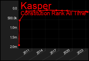 Total Graph of Kasper