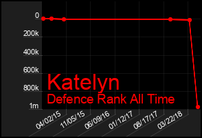 Total Graph of Katelyn