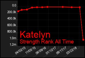 Total Graph of Katelyn