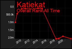 Total Graph of Katiekat