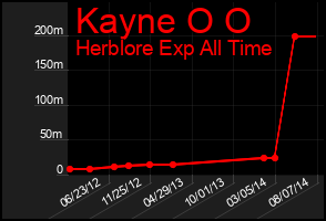 Total Graph of Kayne O O
