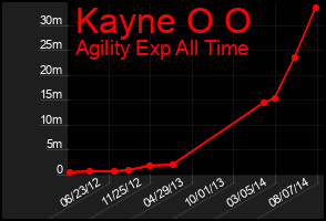 Total Graph of Kayne O O