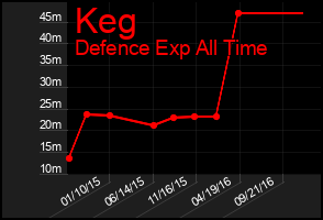 Total Graph of Keg