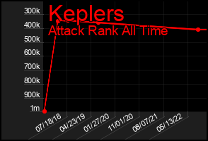 Total Graph of Keplers