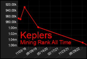 Total Graph of Keplers