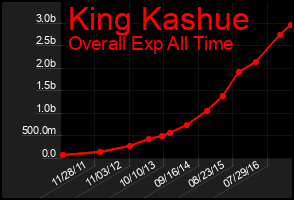 Total Graph of King Kashue