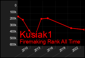 Total Graph of Kusiak1