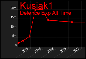 Total Graph of Kusiak1