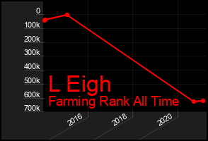 Total Graph of L Eigh