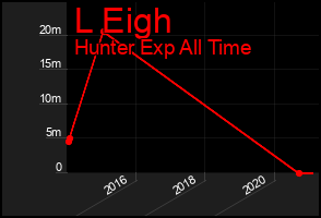 Total Graph of L Eigh