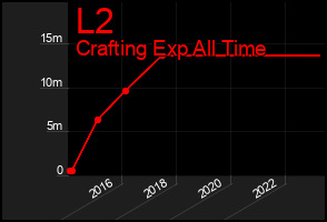Total Graph of L2