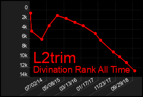 Total Graph of L2trim