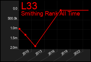 Total Graph of L33