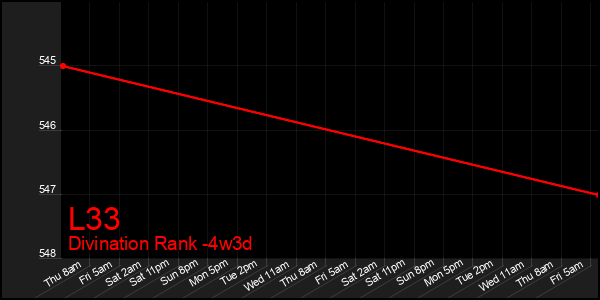 Last 31 Days Graph of L33