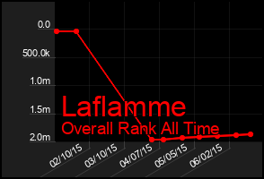 Total Graph of Laflamme