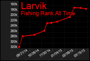 Total Graph of Larvik