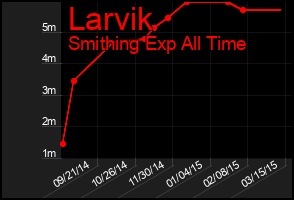 Total Graph of Larvik