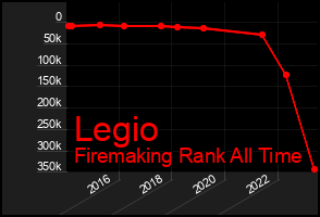 Total Graph of Legio