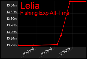 Total Graph of Lelia