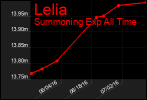Total Graph of Lelia