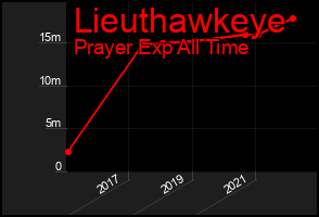 Total Graph of Lieuthawkeye