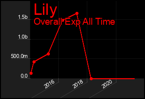Total Graph of Lily