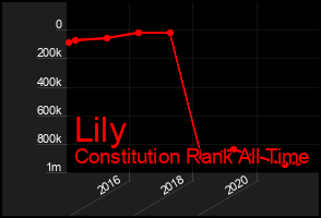 Total Graph of Lily
