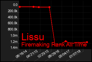 Total Graph of Lissu
