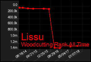 Total Graph of Lissu