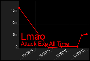 Total Graph of Lmao