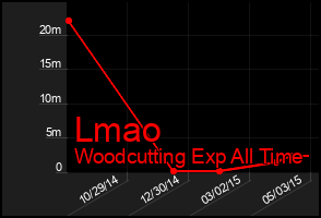 Total Graph of Lmao