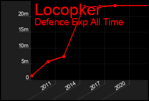 Total Graph of Locopker
