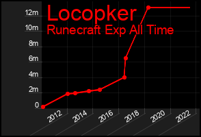 Total Graph of Locopker