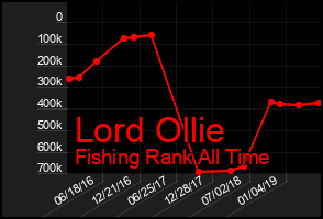 Total Graph of Lord Ollie