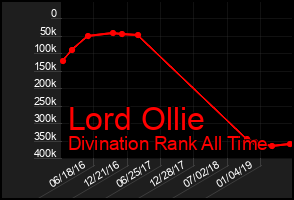 Total Graph of Lord Ollie